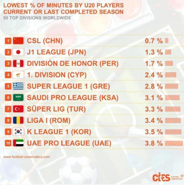 优直播在线-中超U21以下球员出场全球最少 最差前10亚洲占5席